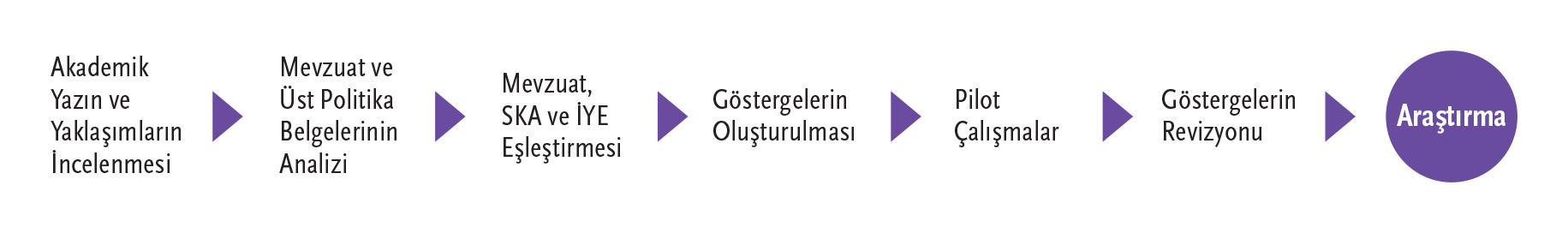 Araştırma Süreci