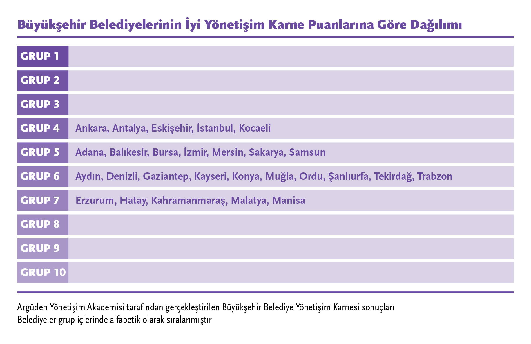 Büyükşehir Belediyelerinin İyi Yönetişim Karne Puanlarına Göre Dağılımı