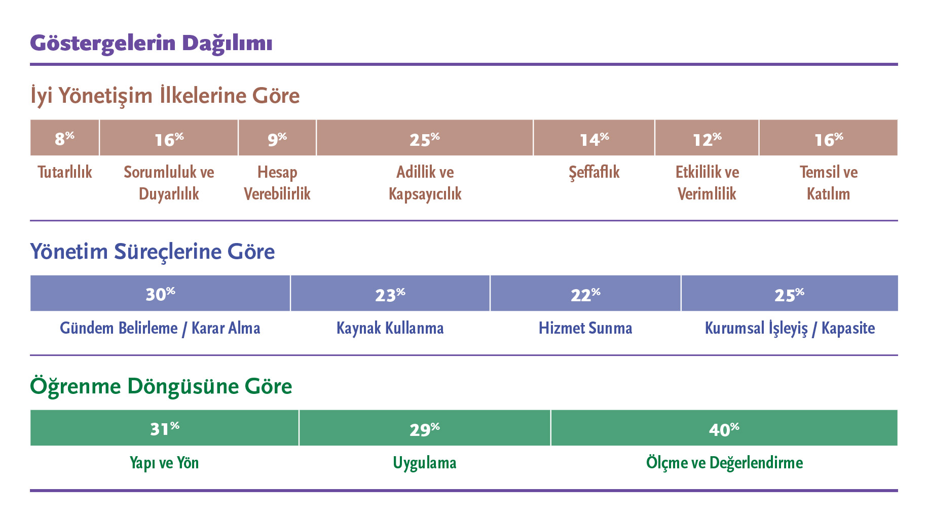 Göstergelerin Dağılımı