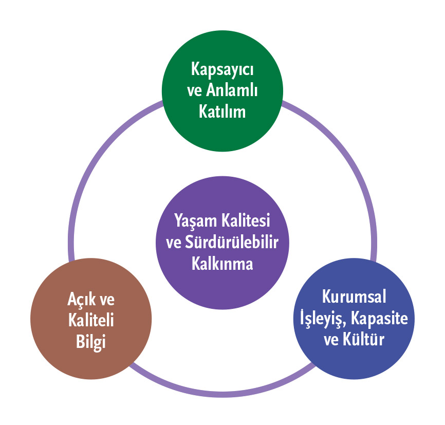 Yaşam Kalitesi ve Sürdürülebilir Kalkınma